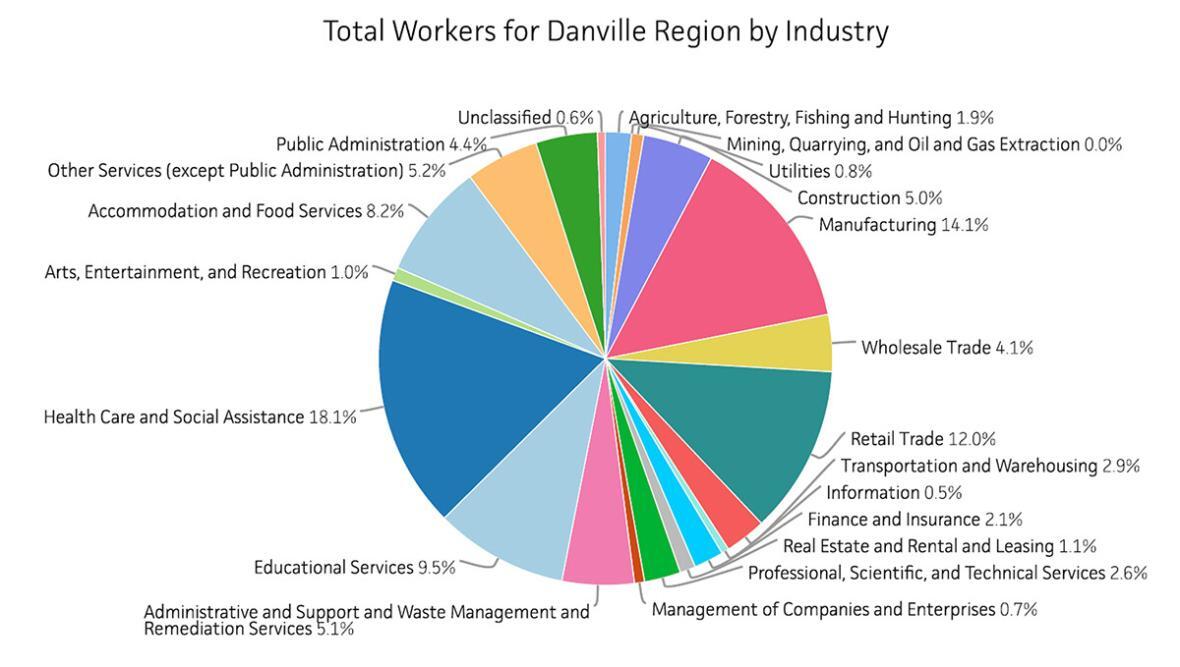 Danville-Industry-Snapshot